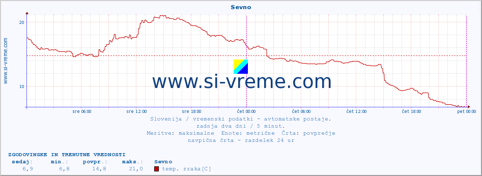 POVPREČJE :: Sevno :: temp. zraka | vlaga | smer vetra | hitrost vetra | sunki vetra | tlak | padavine | sonce | temp. tal  5cm | temp. tal 10cm | temp. tal 20cm | temp. tal 30cm | temp. tal 50cm :: zadnja dva dni / 5 minut.