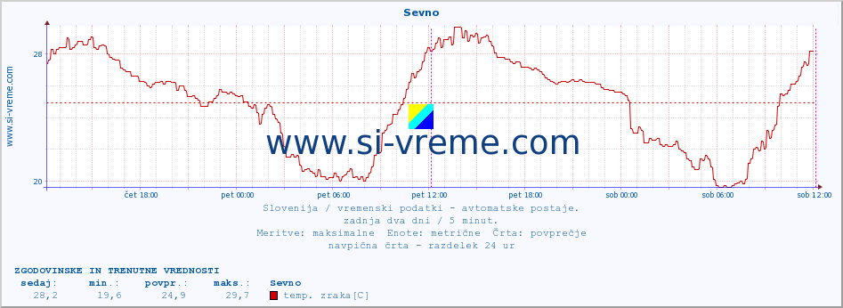 POVPREČJE :: Sevno :: temp. zraka | vlaga | smer vetra | hitrost vetra | sunki vetra | tlak | padavine | sonce | temp. tal  5cm | temp. tal 10cm | temp. tal 20cm | temp. tal 30cm | temp. tal 50cm :: zadnja dva dni / 5 minut.