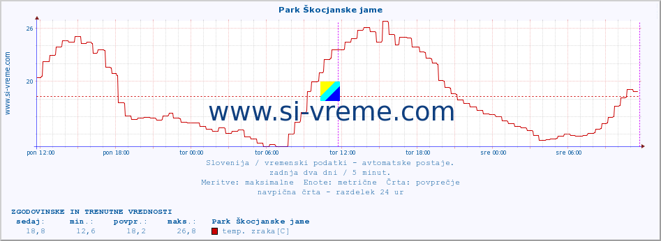 POVPREČJE :: Park Škocjanske jame :: temp. zraka | vlaga | smer vetra | hitrost vetra | sunki vetra | tlak | padavine | sonce | temp. tal  5cm | temp. tal 10cm | temp. tal 20cm | temp. tal 30cm | temp. tal 50cm :: zadnja dva dni / 5 minut.