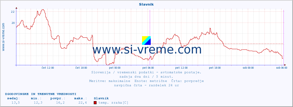 POVPREČJE :: Slavnik :: temp. zraka | vlaga | smer vetra | hitrost vetra | sunki vetra | tlak | padavine | sonce | temp. tal  5cm | temp. tal 10cm | temp. tal 20cm | temp. tal 30cm | temp. tal 50cm :: zadnja dva dni / 5 minut.