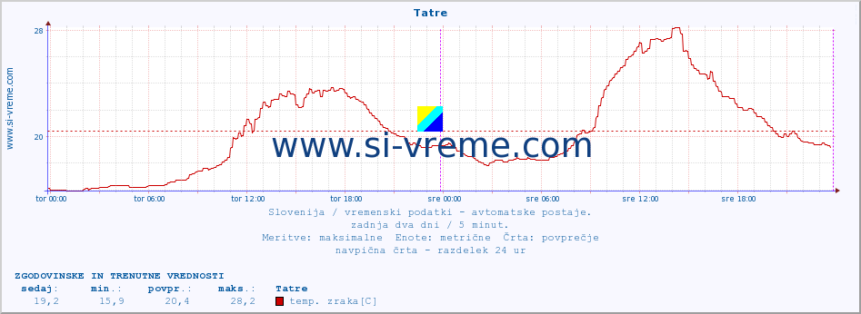 POVPREČJE :: Tatre :: temp. zraka | vlaga | smer vetra | hitrost vetra | sunki vetra | tlak | padavine | sonce | temp. tal  5cm | temp. tal 10cm | temp. tal 20cm | temp. tal 30cm | temp. tal 50cm :: zadnja dva dni / 5 minut.