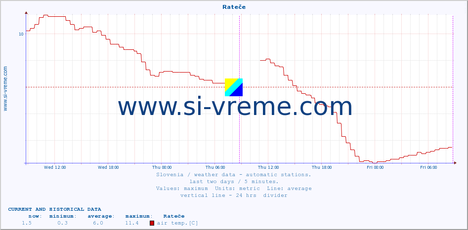  :: Rateče :: air temp. | humi- dity | wind dir. | wind speed | wind gusts | air pressure | precipi- tation | sun strength | soil temp. 5cm / 2in | soil temp. 10cm / 4in | soil temp. 20cm / 8in | soil temp. 30cm / 12in | soil temp. 50cm / 20in :: last two days / 5 minutes.