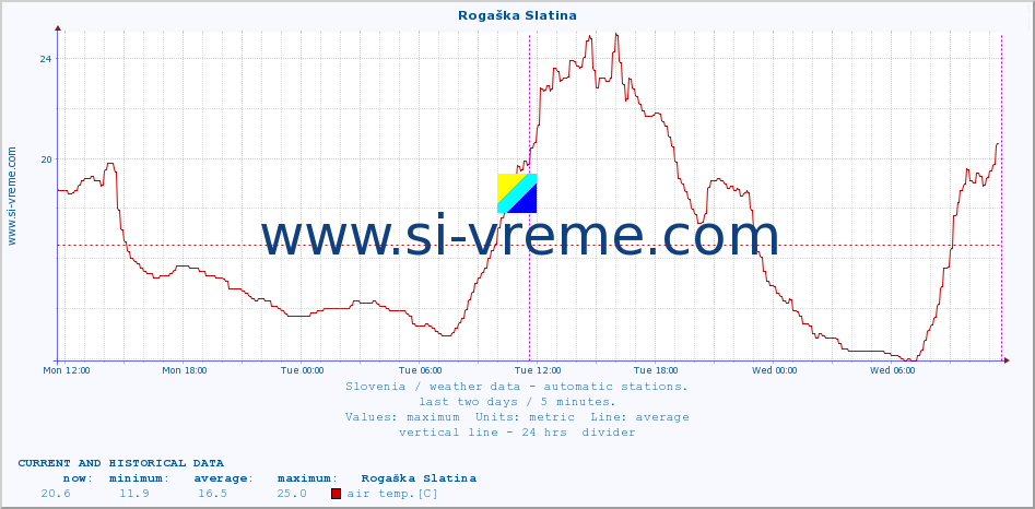  :: Rogaška Slatina :: air temp. | humi- dity | wind dir. | wind speed | wind gusts | air pressure | precipi- tation | sun strength | soil temp. 5cm / 2in | soil temp. 10cm / 4in | soil temp. 20cm / 8in | soil temp. 30cm / 12in | soil temp. 50cm / 20in :: last two days / 5 minutes.