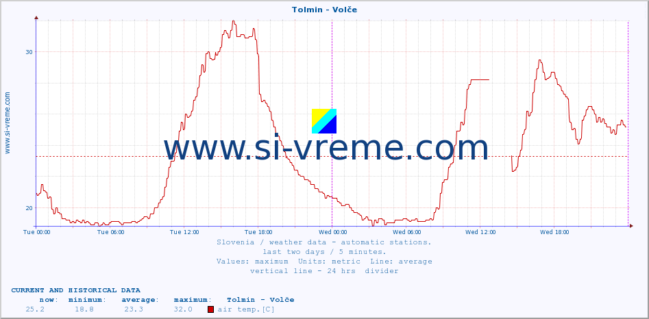  :: Tolmin - Volče :: air temp. | humi- dity | wind dir. | wind speed | wind gusts | air pressure | precipi- tation | sun strength | soil temp. 5cm / 2in | soil temp. 10cm / 4in | soil temp. 20cm / 8in | soil temp. 30cm / 12in | soil temp. 50cm / 20in :: last two days / 5 minutes.