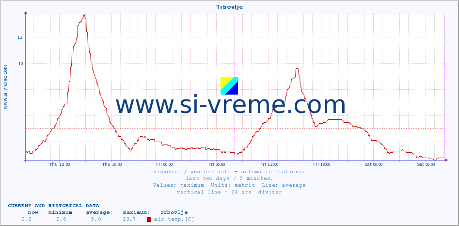  :: Trbovlje :: air temp. | humi- dity | wind dir. | wind speed | wind gusts | air pressure | precipi- tation | sun strength | soil temp. 5cm / 2in | soil temp. 10cm / 4in | soil temp. 20cm / 8in | soil temp. 30cm / 12in | soil temp. 50cm / 20in :: last two days / 5 minutes.