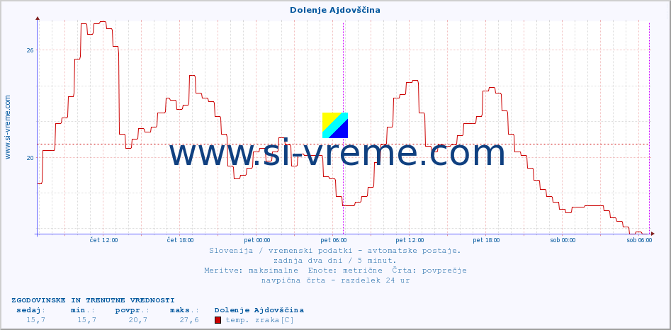 POVPREČJE :: Dolenje Ajdovščina :: temp. zraka | vlaga | smer vetra | hitrost vetra | sunki vetra | tlak | padavine | sonce | temp. tal  5cm | temp. tal 10cm | temp. tal 20cm | temp. tal 30cm | temp. tal 50cm :: zadnja dva dni / 5 minut.