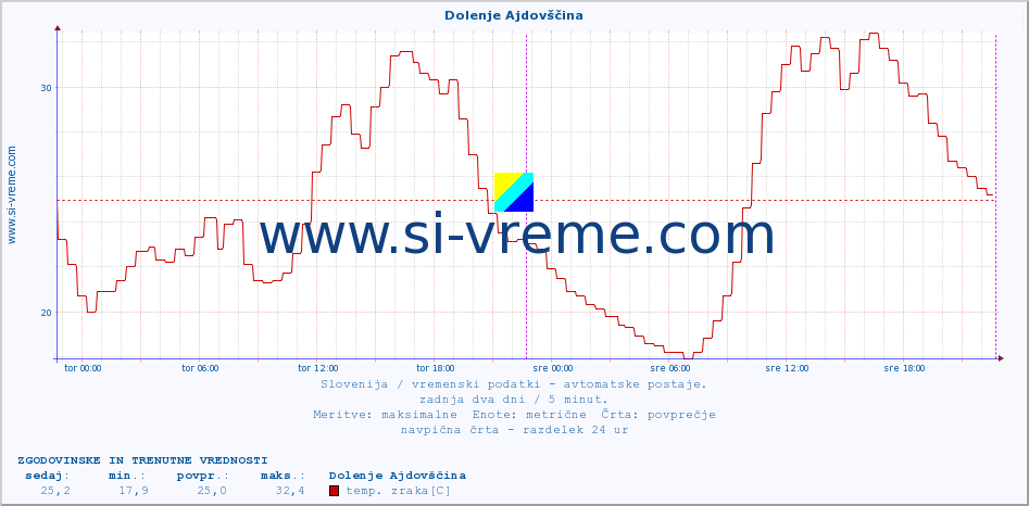 POVPREČJE :: Dolenje Ajdovščina :: temp. zraka | vlaga | smer vetra | hitrost vetra | sunki vetra | tlak | padavine | sonce | temp. tal  5cm | temp. tal 10cm | temp. tal 20cm | temp. tal 30cm | temp. tal 50cm :: zadnja dva dni / 5 minut.