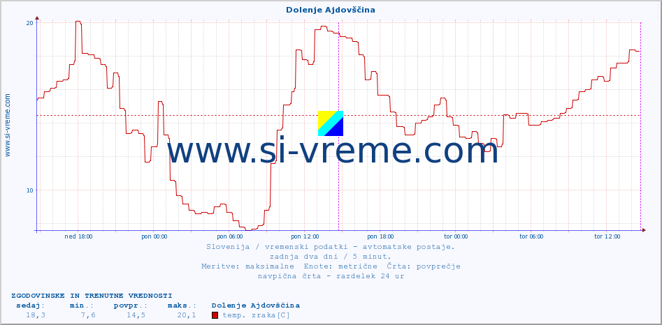 POVPREČJE :: Dolenje Ajdovščina :: temp. zraka | vlaga | smer vetra | hitrost vetra | sunki vetra | tlak | padavine | sonce | temp. tal  5cm | temp. tal 10cm | temp. tal 20cm | temp. tal 30cm | temp. tal 50cm :: zadnja dva dni / 5 minut.