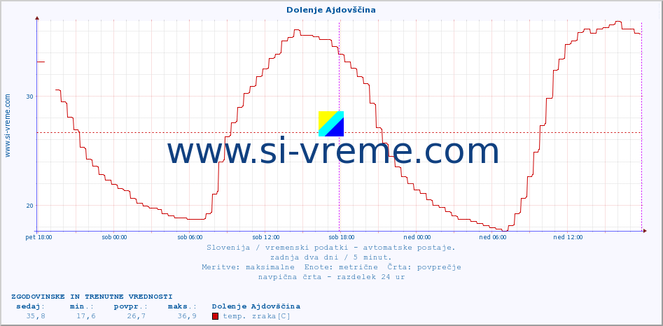 POVPREČJE :: Dolenje Ajdovščina :: temp. zraka | vlaga | smer vetra | hitrost vetra | sunki vetra | tlak | padavine | sonce | temp. tal  5cm | temp. tal 10cm | temp. tal 20cm | temp. tal 30cm | temp. tal 50cm :: zadnja dva dni / 5 minut.