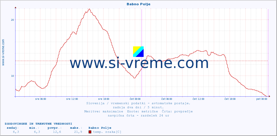 POVPREČJE :: Babno Polje :: temp. zraka | vlaga | smer vetra | hitrost vetra | sunki vetra | tlak | padavine | sonce | temp. tal  5cm | temp. tal 10cm | temp. tal 20cm | temp. tal 30cm | temp. tal 50cm :: zadnja dva dni / 5 minut.