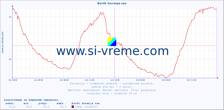 POVPREČJE :: Boršt Gorenja vas :: temp. zraka | vlaga | smer vetra | hitrost vetra | sunki vetra | tlak | padavine | sonce | temp. tal  5cm | temp. tal 10cm | temp. tal 20cm | temp. tal 30cm | temp. tal 50cm :: zadnja dva dni / 5 minut.