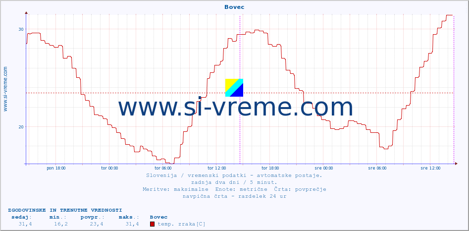 POVPREČJE :: Bovec :: temp. zraka | vlaga | smer vetra | hitrost vetra | sunki vetra | tlak | padavine | sonce | temp. tal  5cm | temp. tal 10cm | temp. tal 20cm | temp. tal 30cm | temp. tal 50cm :: zadnja dva dni / 5 minut.