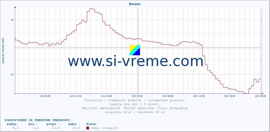 POVPREČJE :: Bovec :: temp. zraka | vlaga | smer vetra | hitrost vetra | sunki vetra | tlak | padavine | sonce | temp. tal  5cm | temp. tal 10cm | temp. tal 20cm | temp. tal 30cm | temp. tal 50cm :: zadnja dva dni / 5 minut.