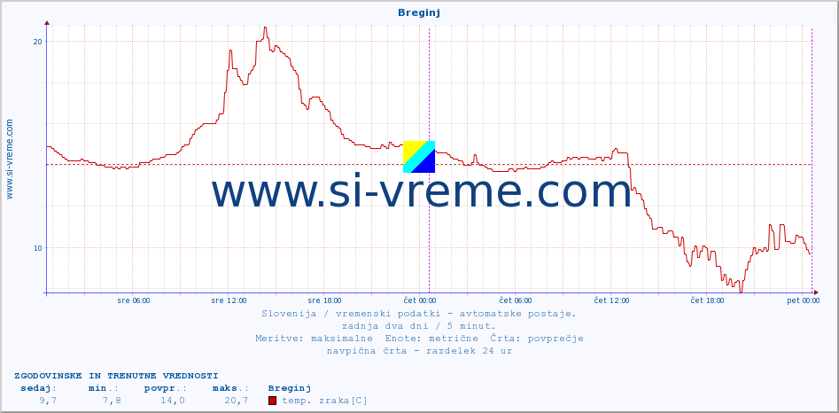 POVPREČJE :: Breginj :: temp. zraka | vlaga | smer vetra | hitrost vetra | sunki vetra | tlak | padavine | sonce | temp. tal  5cm | temp. tal 10cm | temp. tal 20cm | temp. tal 30cm | temp. tal 50cm :: zadnja dva dni / 5 minut.