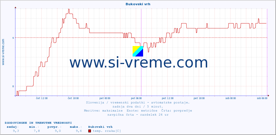 POVPREČJE :: Bukovski vrh :: temp. zraka | vlaga | smer vetra | hitrost vetra | sunki vetra | tlak | padavine | sonce | temp. tal  5cm | temp. tal 10cm | temp. tal 20cm | temp. tal 30cm | temp. tal 50cm :: zadnja dva dni / 5 minut.