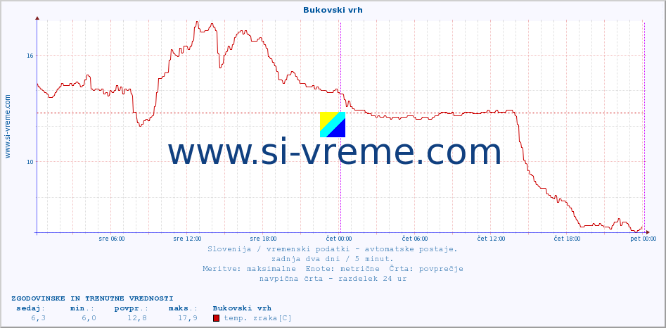 POVPREČJE :: Bukovski vrh :: temp. zraka | vlaga | smer vetra | hitrost vetra | sunki vetra | tlak | padavine | sonce | temp. tal  5cm | temp. tal 10cm | temp. tal 20cm | temp. tal 30cm | temp. tal 50cm :: zadnja dva dni / 5 minut.