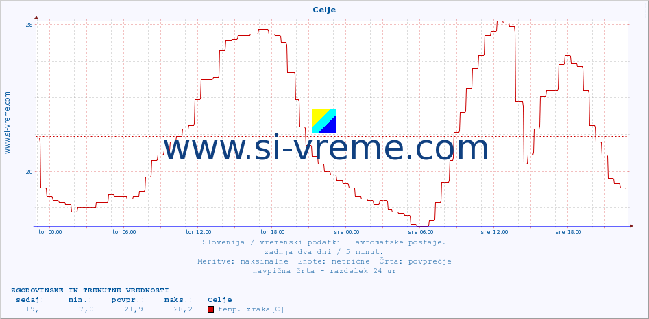 POVPREČJE :: Celje :: temp. zraka | vlaga | smer vetra | hitrost vetra | sunki vetra | tlak | padavine | sonce | temp. tal  5cm | temp. tal 10cm | temp. tal 20cm | temp. tal 30cm | temp. tal 50cm :: zadnja dva dni / 5 minut.