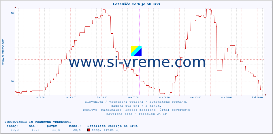 POVPREČJE :: Letališče Cerklje ob Krki :: temp. zraka | vlaga | smer vetra | hitrost vetra | sunki vetra | tlak | padavine | sonce | temp. tal  5cm | temp. tal 10cm | temp. tal 20cm | temp. tal 30cm | temp. tal 50cm :: zadnja dva dni / 5 minut.