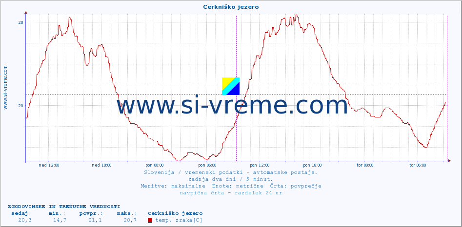 POVPREČJE :: Cerkniško jezero :: temp. zraka | vlaga | smer vetra | hitrost vetra | sunki vetra | tlak | padavine | sonce | temp. tal  5cm | temp. tal 10cm | temp. tal 20cm | temp. tal 30cm | temp. tal 50cm :: zadnja dva dni / 5 minut.