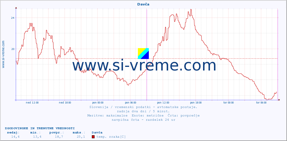 POVPREČJE :: Davča :: temp. zraka | vlaga | smer vetra | hitrost vetra | sunki vetra | tlak | padavine | sonce | temp. tal  5cm | temp. tal 10cm | temp. tal 20cm | temp. tal 30cm | temp. tal 50cm :: zadnja dva dni / 5 minut.