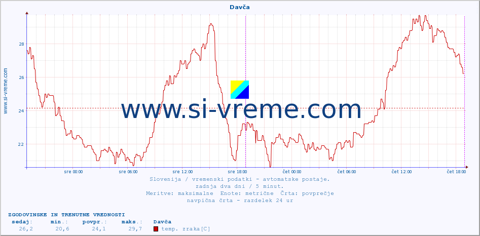 POVPREČJE :: Davča :: temp. zraka | vlaga | smer vetra | hitrost vetra | sunki vetra | tlak | padavine | sonce | temp. tal  5cm | temp. tal 10cm | temp. tal 20cm | temp. tal 30cm | temp. tal 50cm :: zadnja dva dni / 5 minut.