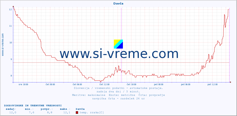 POVPREČJE :: Davča :: temp. zraka | vlaga | smer vetra | hitrost vetra | sunki vetra | tlak | padavine | sonce | temp. tal  5cm | temp. tal 10cm | temp. tal 20cm | temp. tal 30cm | temp. tal 50cm :: zadnja dva dni / 5 minut.