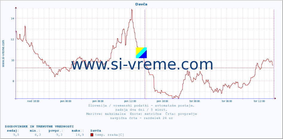 POVPREČJE :: Davča :: temp. zraka | vlaga | smer vetra | hitrost vetra | sunki vetra | tlak | padavine | sonce | temp. tal  5cm | temp. tal 10cm | temp. tal 20cm | temp. tal 30cm | temp. tal 50cm :: zadnja dva dni / 5 minut.