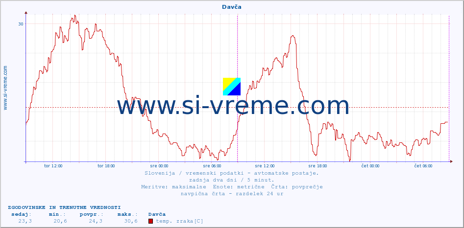 POVPREČJE :: Davča :: temp. zraka | vlaga | smer vetra | hitrost vetra | sunki vetra | tlak | padavine | sonce | temp. tal  5cm | temp. tal 10cm | temp. tal 20cm | temp. tal 30cm | temp. tal 50cm :: zadnja dva dni / 5 minut.