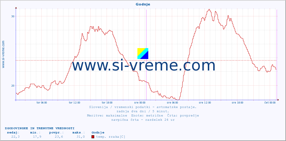 POVPREČJE :: Godnje :: temp. zraka | vlaga | smer vetra | hitrost vetra | sunki vetra | tlak | padavine | sonce | temp. tal  5cm | temp. tal 10cm | temp. tal 20cm | temp. tal 30cm | temp. tal 50cm :: zadnja dva dni / 5 minut.