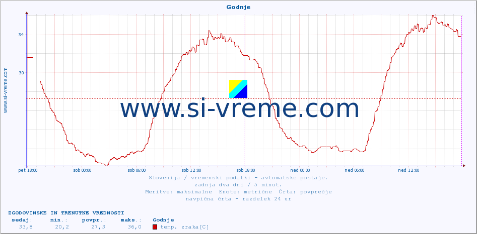 POVPREČJE :: Godnje :: temp. zraka | vlaga | smer vetra | hitrost vetra | sunki vetra | tlak | padavine | sonce | temp. tal  5cm | temp. tal 10cm | temp. tal 20cm | temp. tal 30cm | temp. tal 50cm :: zadnja dva dni / 5 minut.