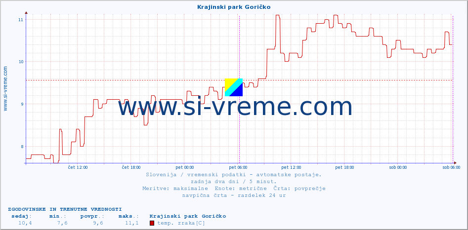 POVPREČJE :: Krajinski park Goričko :: temp. zraka | vlaga | smer vetra | hitrost vetra | sunki vetra | tlak | padavine | sonce | temp. tal  5cm | temp. tal 10cm | temp. tal 20cm | temp. tal 30cm | temp. tal 50cm :: zadnja dva dni / 5 minut.