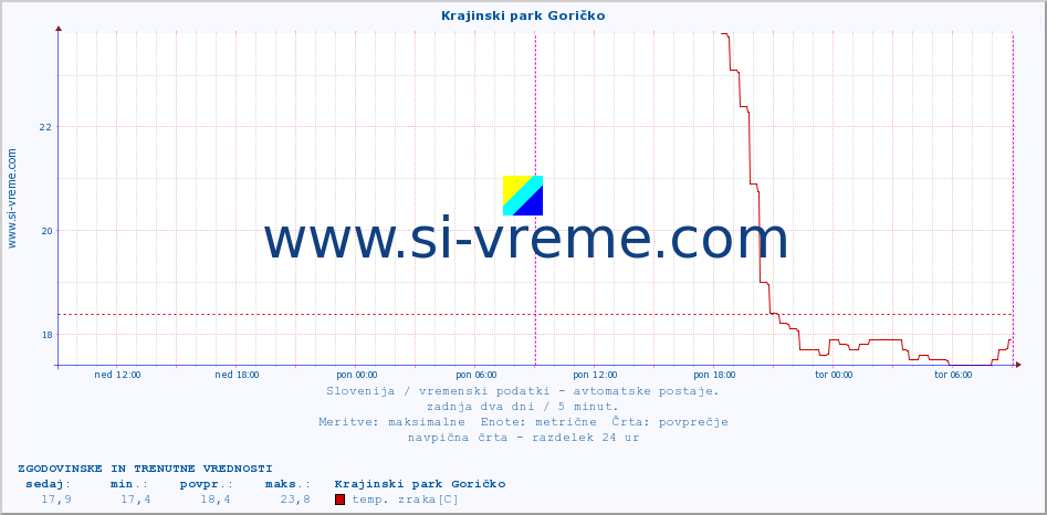 POVPREČJE :: Krajinski park Goričko :: temp. zraka | vlaga | smer vetra | hitrost vetra | sunki vetra | tlak | padavine | sonce | temp. tal  5cm | temp. tal 10cm | temp. tal 20cm | temp. tal 30cm | temp. tal 50cm :: zadnja dva dni / 5 minut.