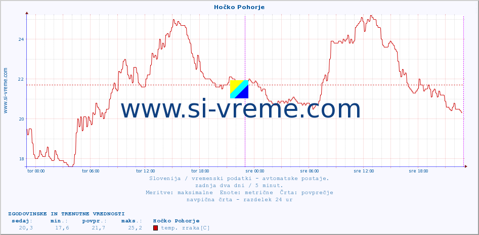 POVPREČJE :: Hočko Pohorje :: temp. zraka | vlaga | smer vetra | hitrost vetra | sunki vetra | tlak | padavine | sonce | temp. tal  5cm | temp. tal 10cm | temp. tal 20cm | temp. tal 30cm | temp. tal 50cm :: zadnja dva dni / 5 minut.