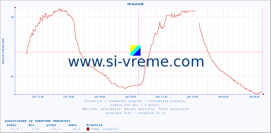 POVPREČJE :: Hrastnik :: temp. zraka | vlaga | smer vetra | hitrost vetra | sunki vetra | tlak | padavine | sonce | temp. tal  5cm | temp. tal 10cm | temp. tal 20cm | temp. tal 30cm | temp. tal 50cm :: zadnja dva dni / 5 minut.