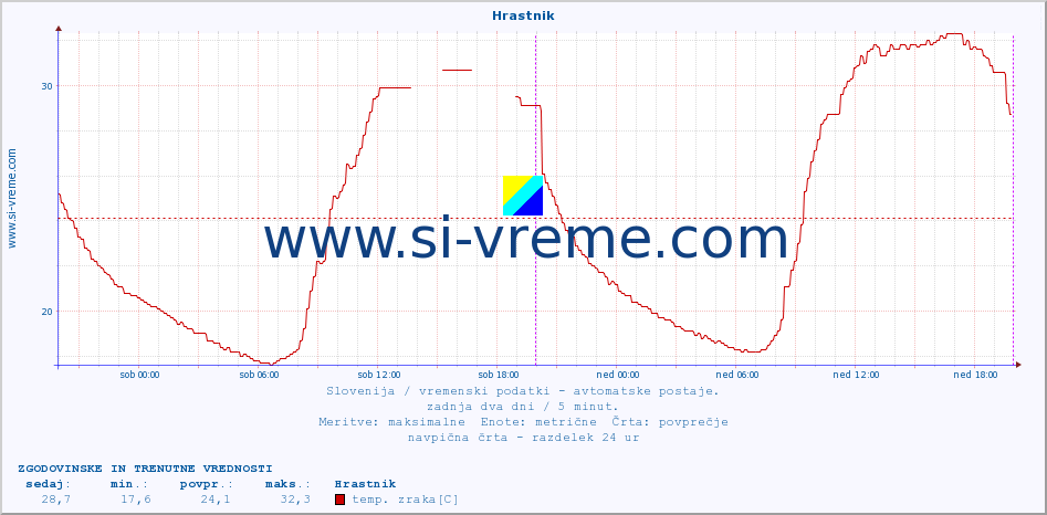 POVPREČJE :: Hrastnik :: temp. zraka | vlaga | smer vetra | hitrost vetra | sunki vetra | tlak | padavine | sonce | temp. tal  5cm | temp. tal 10cm | temp. tal 20cm | temp. tal 30cm | temp. tal 50cm :: zadnja dva dni / 5 minut.