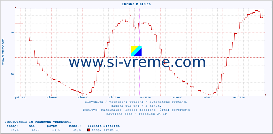 POVPREČJE :: Ilirska Bistrica :: temp. zraka | vlaga | smer vetra | hitrost vetra | sunki vetra | tlak | padavine | sonce | temp. tal  5cm | temp. tal 10cm | temp. tal 20cm | temp. tal 30cm | temp. tal 50cm :: zadnja dva dni / 5 minut.