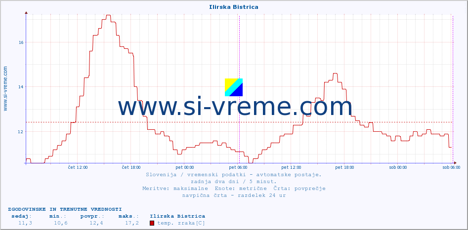 POVPREČJE :: Ilirska Bistrica :: temp. zraka | vlaga | smer vetra | hitrost vetra | sunki vetra | tlak | padavine | sonce | temp. tal  5cm | temp. tal 10cm | temp. tal 20cm | temp. tal 30cm | temp. tal 50cm :: zadnja dva dni / 5 minut.