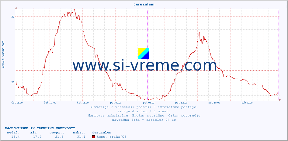 POVPREČJE :: Jeruzalem :: temp. zraka | vlaga | smer vetra | hitrost vetra | sunki vetra | tlak | padavine | sonce | temp. tal  5cm | temp. tal 10cm | temp. tal 20cm | temp. tal 30cm | temp. tal 50cm :: zadnja dva dni / 5 minut.