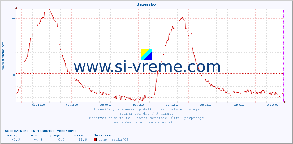 POVPREČJE :: Jezersko :: temp. zraka | vlaga | smer vetra | hitrost vetra | sunki vetra | tlak | padavine | sonce | temp. tal  5cm | temp. tal 10cm | temp. tal 20cm | temp. tal 30cm | temp. tal 50cm :: zadnja dva dni / 5 minut.