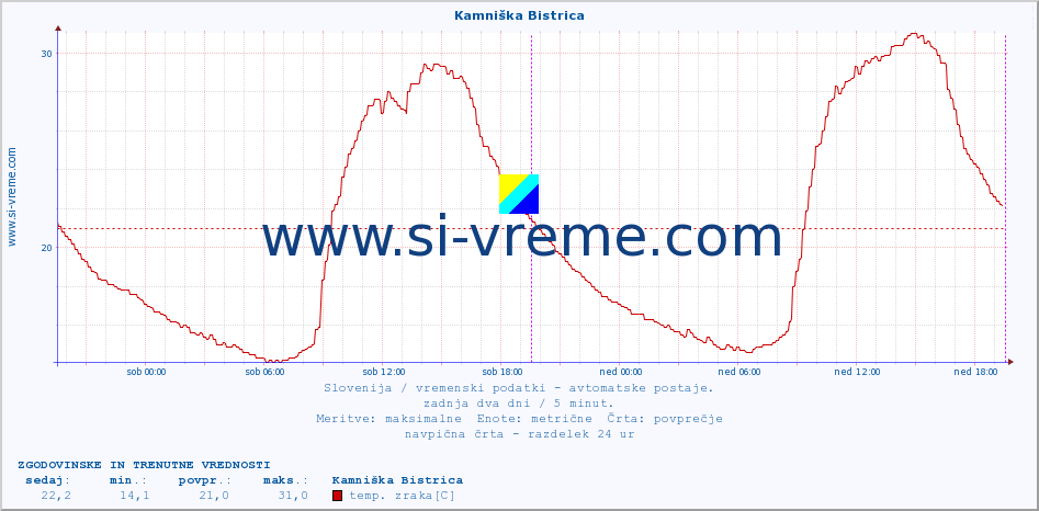 POVPREČJE :: Kamniška Bistrica :: temp. zraka | vlaga | smer vetra | hitrost vetra | sunki vetra | tlak | padavine | sonce | temp. tal  5cm | temp. tal 10cm | temp. tal 20cm | temp. tal 30cm | temp. tal 50cm :: zadnja dva dni / 5 minut.