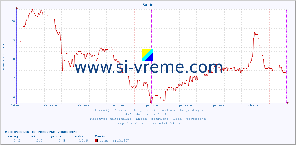 POVPREČJE :: Kanin :: temp. zraka | vlaga | smer vetra | hitrost vetra | sunki vetra | tlak | padavine | sonce | temp. tal  5cm | temp. tal 10cm | temp. tal 20cm | temp. tal 30cm | temp. tal 50cm :: zadnja dva dni / 5 minut.