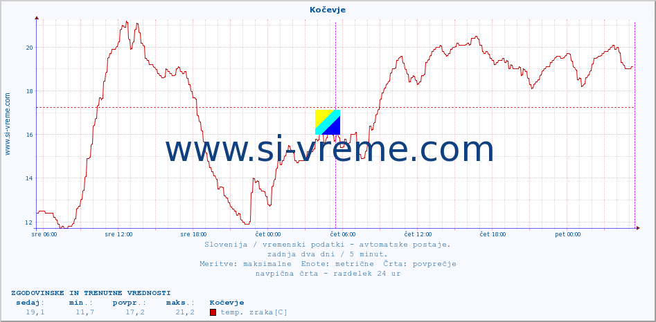 POVPREČJE :: Kočevje :: temp. zraka | vlaga | smer vetra | hitrost vetra | sunki vetra | tlak | padavine | sonce | temp. tal  5cm | temp. tal 10cm | temp. tal 20cm | temp. tal 30cm | temp. tal 50cm :: zadnja dva dni / 5 minut.