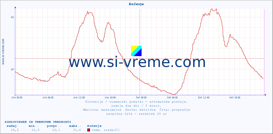 POVPREČJE :: Kočevje :: temp. zraka | vlaga | smer vetra | hitrost vetra | sunki vetra | tlak | padavine | sonce | temp. tal  5cm | temp. tal 10cm | temp. tal 20cm | temp. tal 30cm | temp. tal 50cm :: zadnja dva dni / 5 minut.