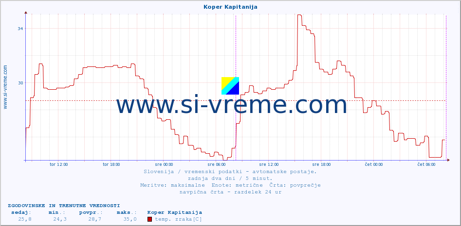 POVPREČJE :: Koper Kapitanija :: temp. zraka | vlaga | smer vetra | hitrost vetra | sunki vetra | tlak | padavine | sonce | temp. tal  5cm | temp. tal 10cm | temp. tal 20cm | temp. tal 30cm | temp. tal 50cm :: zadnja dva dni / 5 minut.