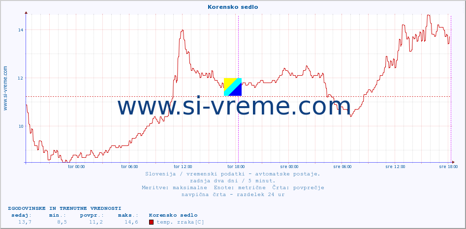 POVPREČJE :: Korensko sedlo :: temp. zraka | vlaga | smer vetra | hitrost vetra | sunki vetra | tlak | padavine | sonce | temp. tal  5cm | temp. tal 10cm | temp. tal 20cm | temp. tal 30cm | temp. tal 50cm :: zadnja dva dni / 5 minut.