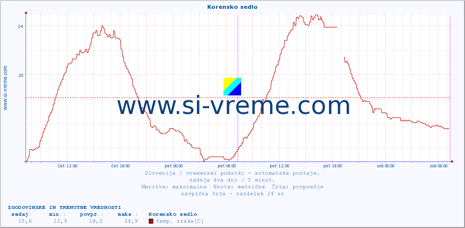 POVPREČJE :: Korensko sedlo :: temp. zraka | vlaga | smer vetra | hitrost vetra | sunki vetra | tlak | padavine | sonce | temp. tal  5cm | temp. tal 10cm | temp. tal 20cm | temp. tal 30cm | temp. tal 50cm :: zadnja dva dni / 5 minut.