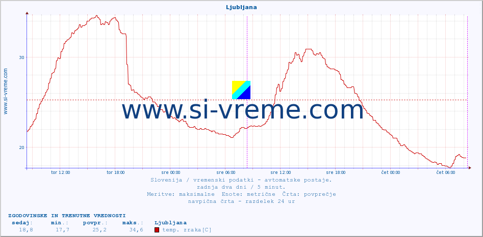 POVPREČJE :: Korensko sedlo :: temp. zraka | vlaga | smer vetra | hitrost vetra | sunki vetra | tlak | padavine | sonce | temp. tal  5cm | temp. tal 10cm | temp. tal 20cm | temp. tal 30cm | temp. tal 50cm :: zadnja dva dni / 5 minut.