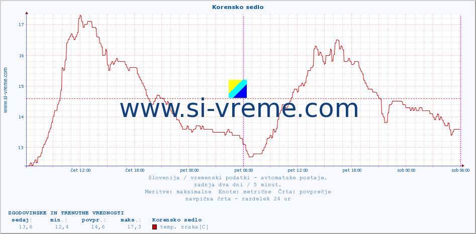 POVPREČJE :: Korensko sedlo :: temp. zraka | vlaga | smer vetra | hitrost vetra | sunki vetra | tlak | padavine | sonce | temp. tal  5cm | temp. tal 10cm | temp. tal 20cm | temp. tal 30cm | temp. tal 50cm :: zadnja dva dni / 5 minut.