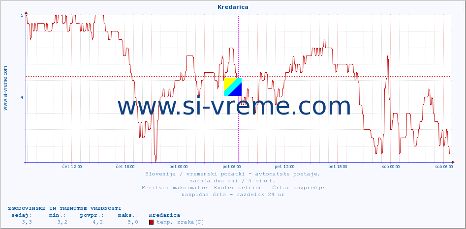 POVPREČJE :: Kredarica :: temp. zraka | vlaga | smer vetra | hitrost vetra | sunki vetra | tlak | padavine | sonce | temp. tal  5cm | temp. tal 10cm | temp. tal 20cm | temp. tal 30cm | temp. tal 50cm :: zadnja dva dni / 5 minut.