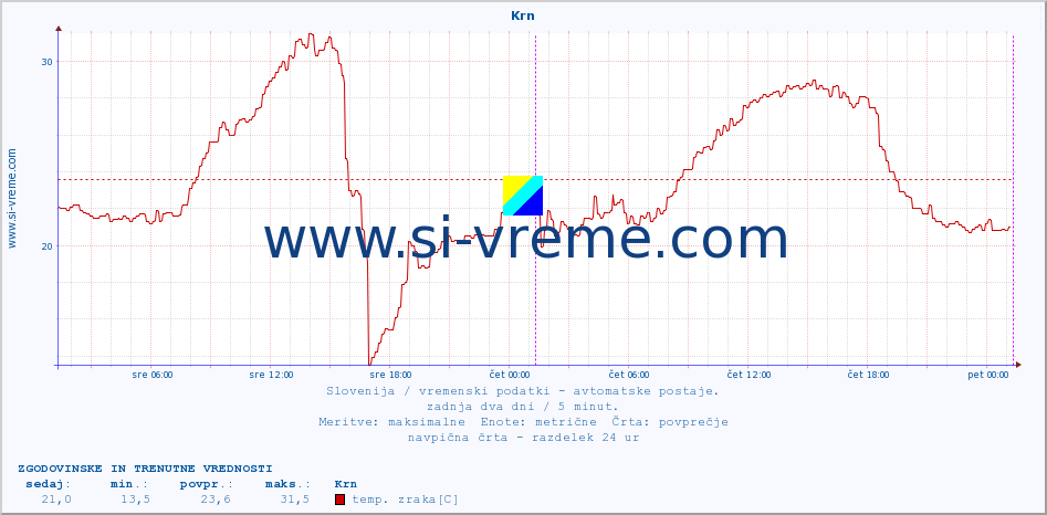 POVPREČJE :: Krn :: temp. zraka | vlaga | smer vetra | hitrost vetra | sunki vetra | tlak | padavine | sonce | temp. tal  5cm | temp. tal 10cm | temp. tal 20cm | temp. tal 30cm | temp. tal 50cm :: zadnja dva dni / 5 minut.